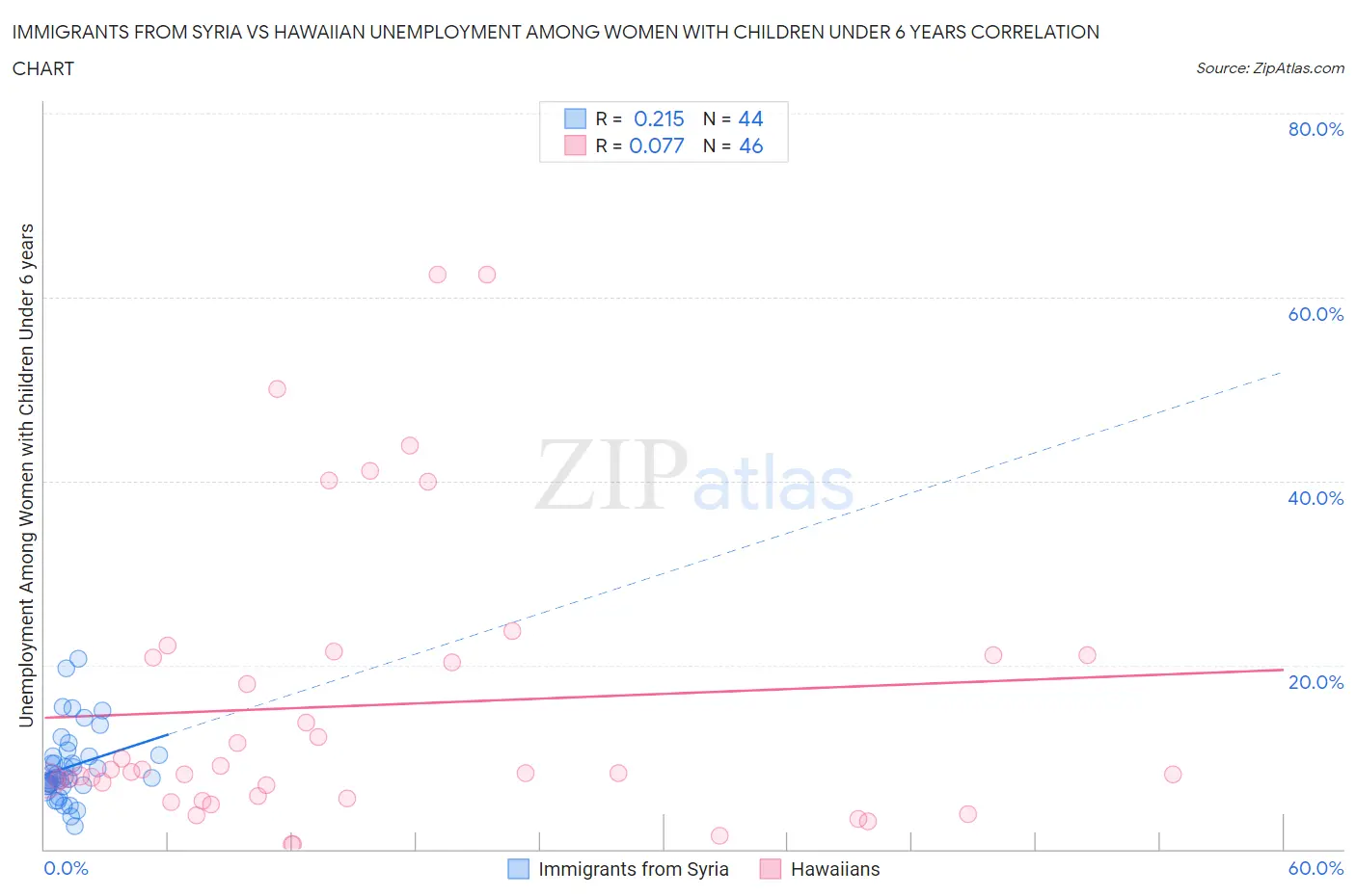 Immigrants from Syria vs Hawaiian Unemployment Among Women with Children Under 6 years