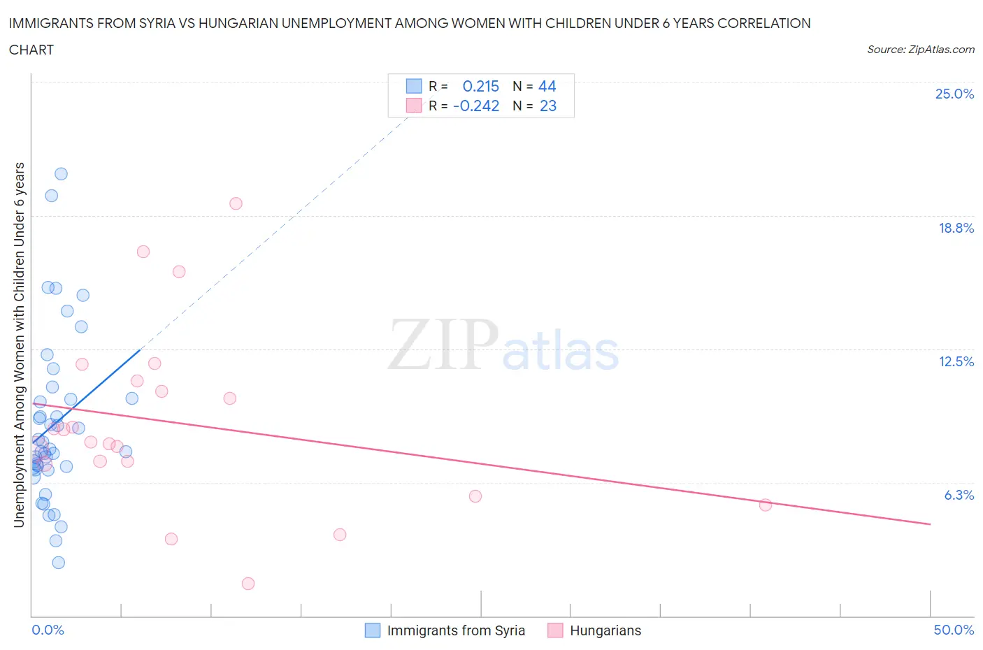 Immigrants from Syria vs Hungarian Unemployment Among Women with Children Under 6 years