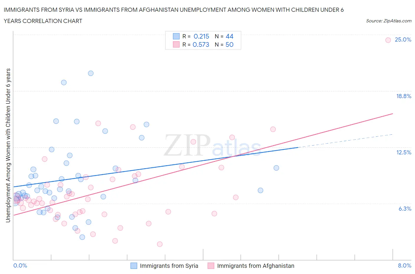 Immigrants from Syria vs Immigrants from Afghanistan Unemployment Among Women with Children Under 6 years