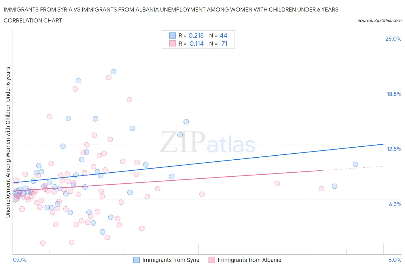 Immigrants from Syria vs Immigrants from Albania Unemployment Among Women with Children Under 6 years