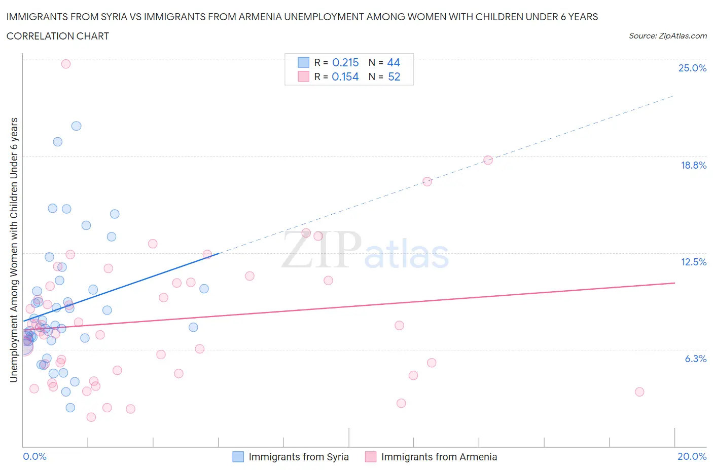 Immigrants from Syria vs Immigrants from Armenia Unemployment Among Women with Children Under 6 years