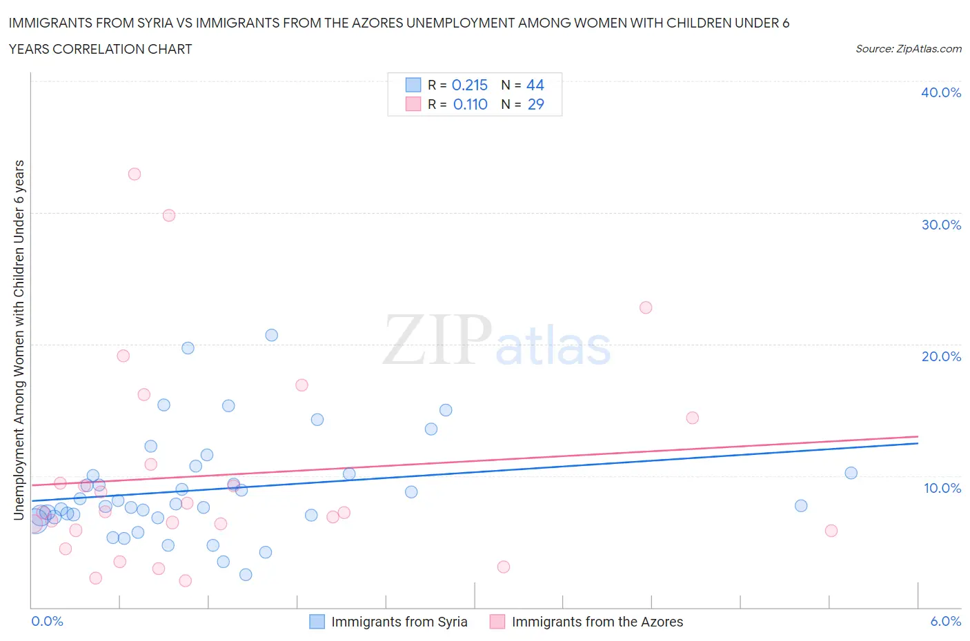 Immigrants from Syria vs Immigrants from the Azores Unemployment Among Women with Children Under 6 years