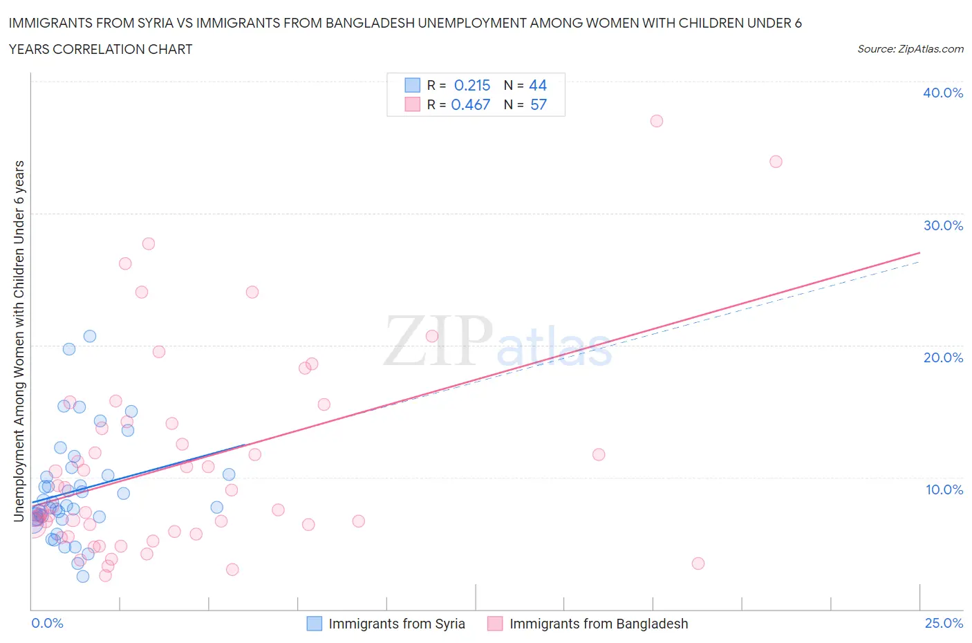 Immigrants from Syria vs Immigrants from Bangladesh Unemployment Among Women with Children Under 6 years