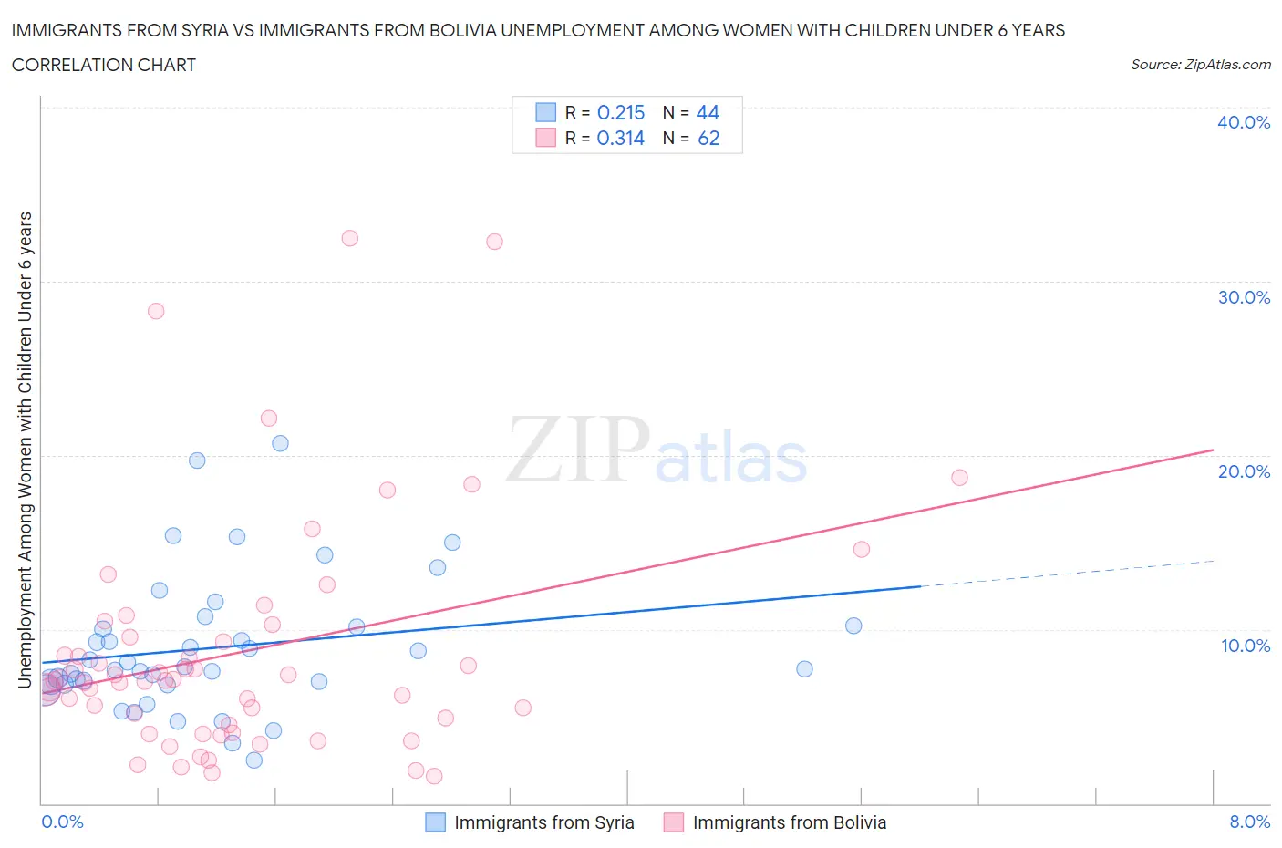 Immigrants from Syria vs Immigrants from Bolivia Unemployment Among Women with Children Under 6 years