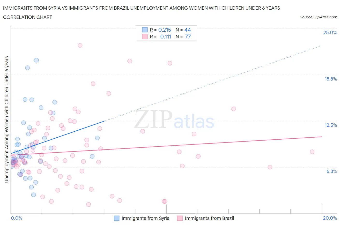Immigrants from Syria vs Immigrants from Brazil Unemployment Among Women with Children Under 6 years