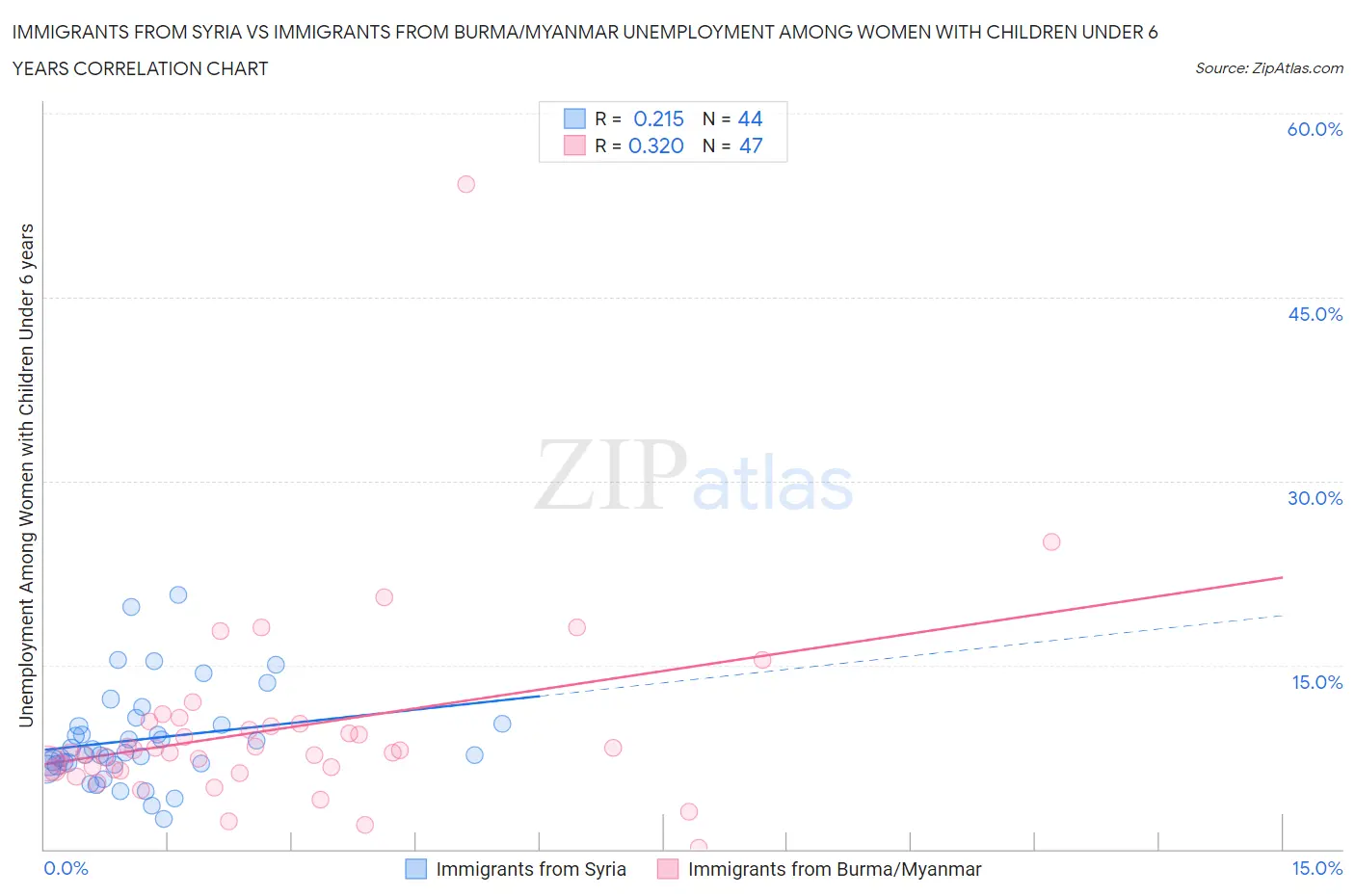 Immigrants from Syria vs Immigrants from Burma/Myanmar Unemployment Among Women with Children Under 6 years