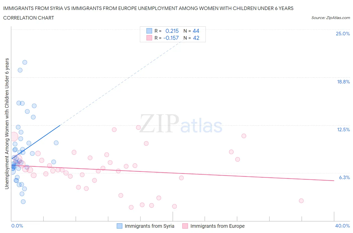 Immigrants from Syria vs Immigrants from Europe Unemployment Among Women with Children Under 6 years