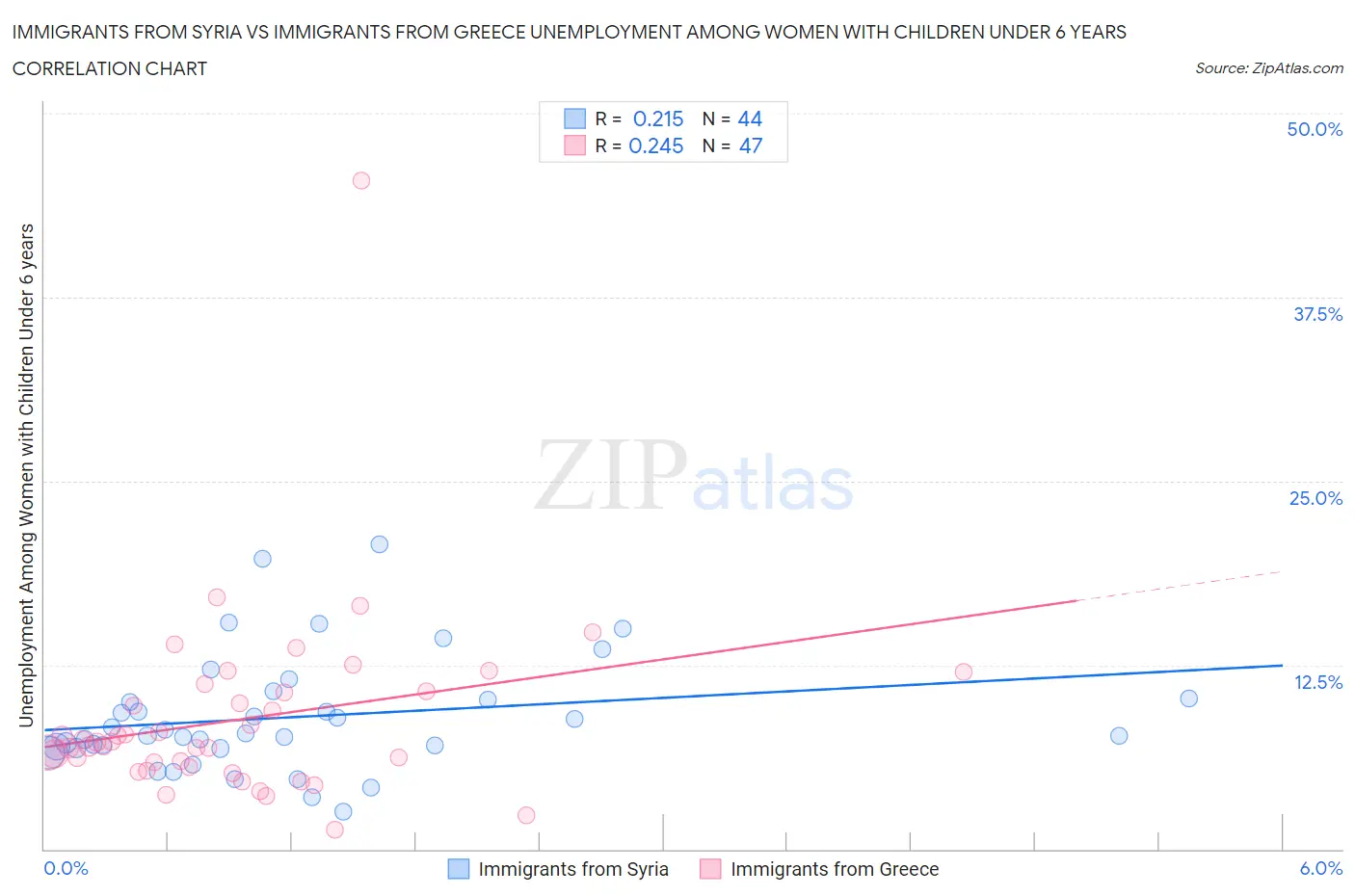 Immigrants from Syria vs Immigrants from Greece Unemployment Among Women with Children Under 6 years