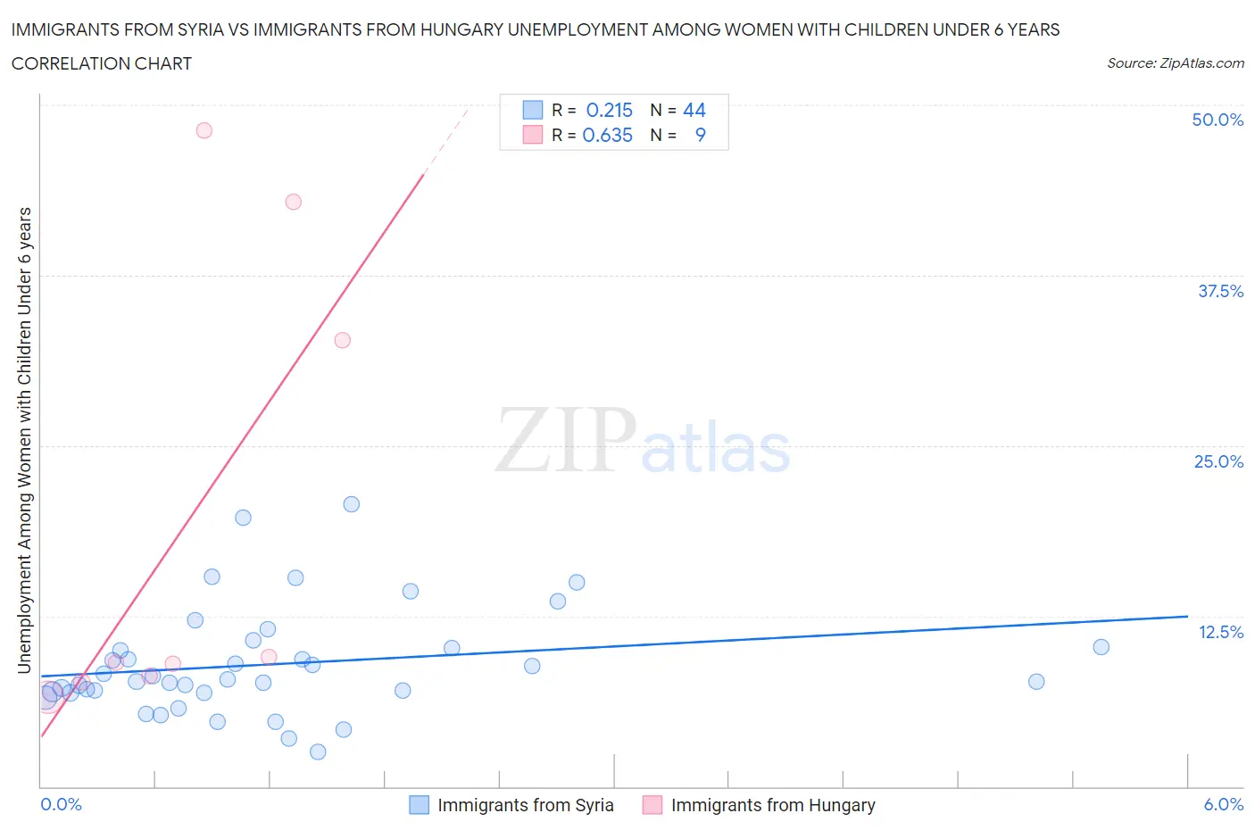 Immigrants from Syria vs Immigrants from Hungary Unemployment Among Women with Children Under 6 years