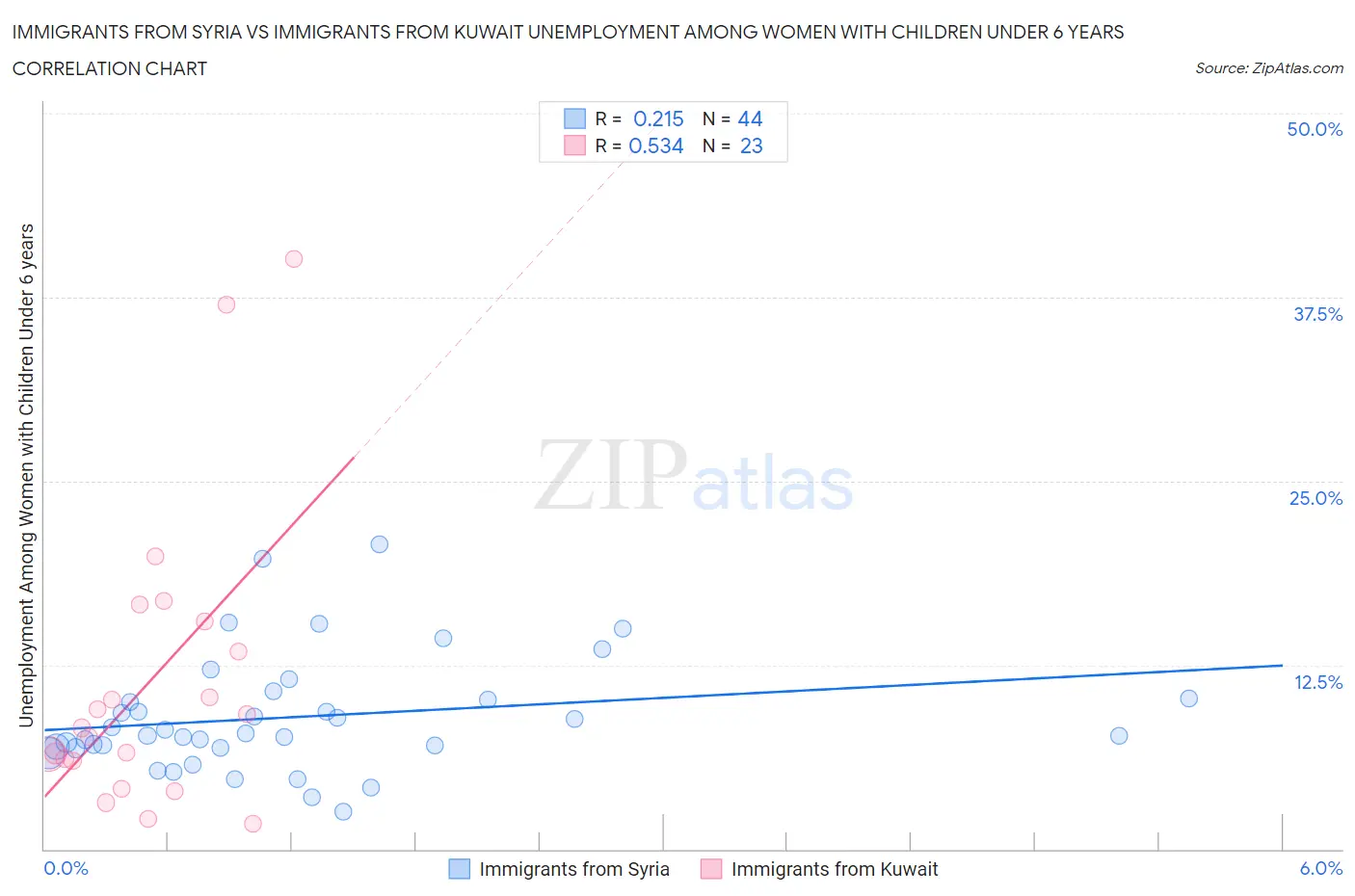 Immigrants from Syria vs Immigrants from Kuwait Unemployment Among Women with Children Under 6 years