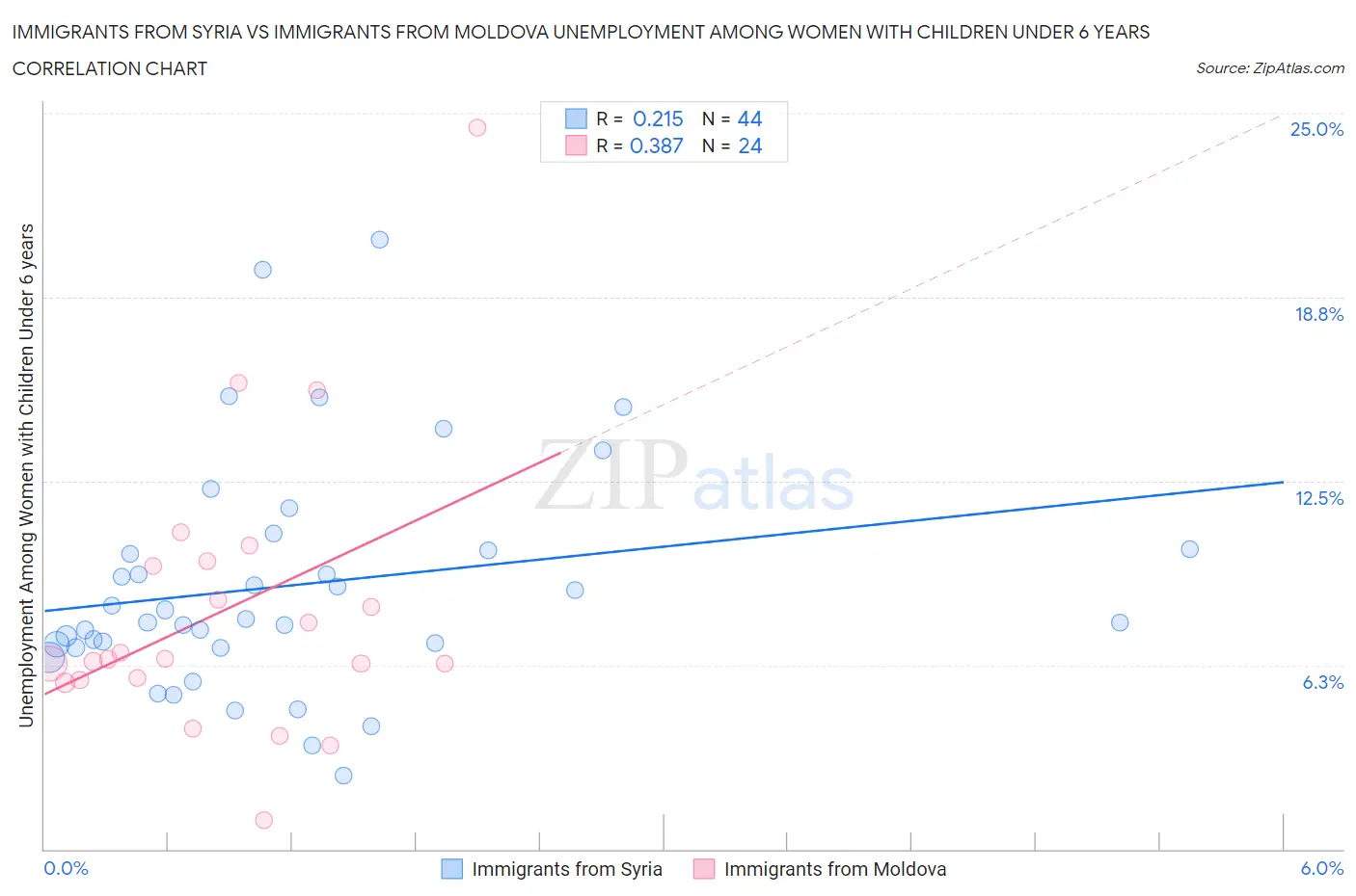 Immigrants from Syria vs Immigrants from Moldova Unemployment Among Women with Children Under 6 years