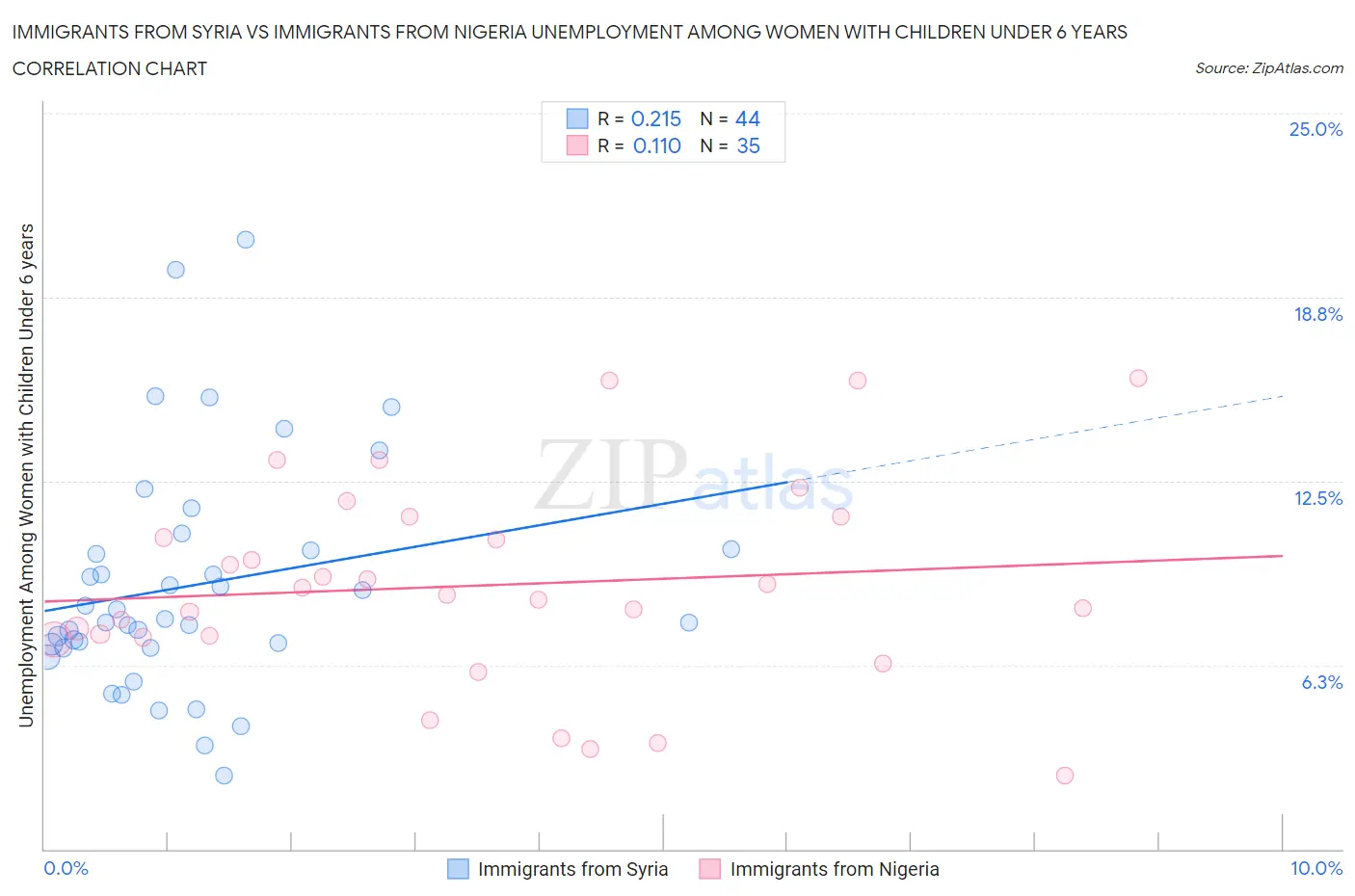 Immigrants from Syria vs Immigrants from Nigeria Unemployment Among Women with Children Under 6 years