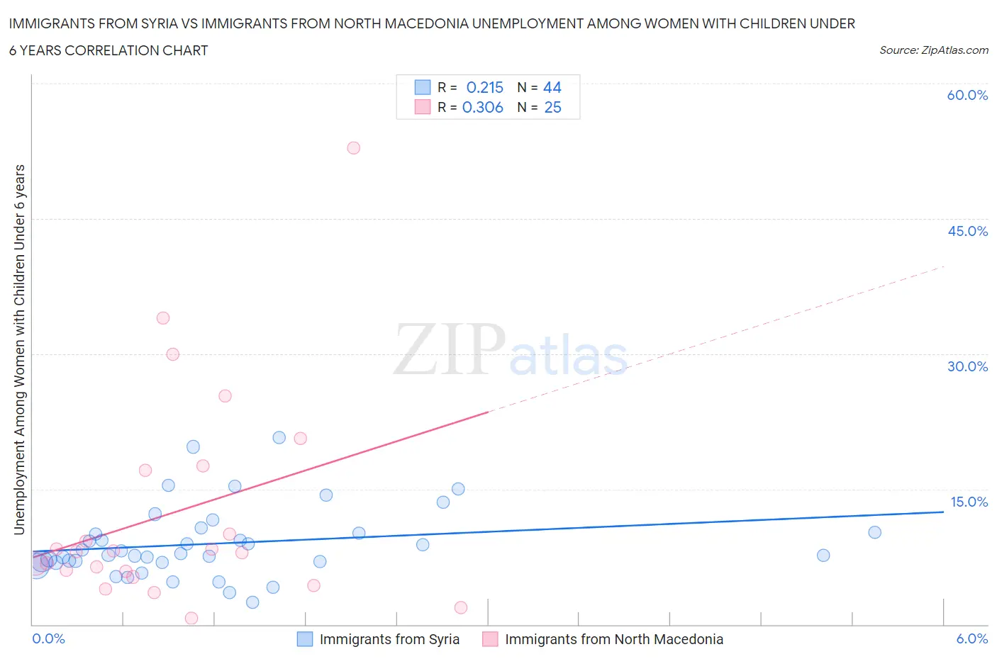 Immigrants from Syria vs Immigrants from North Macedonia Unemployment Among Women with Children Under 6 years