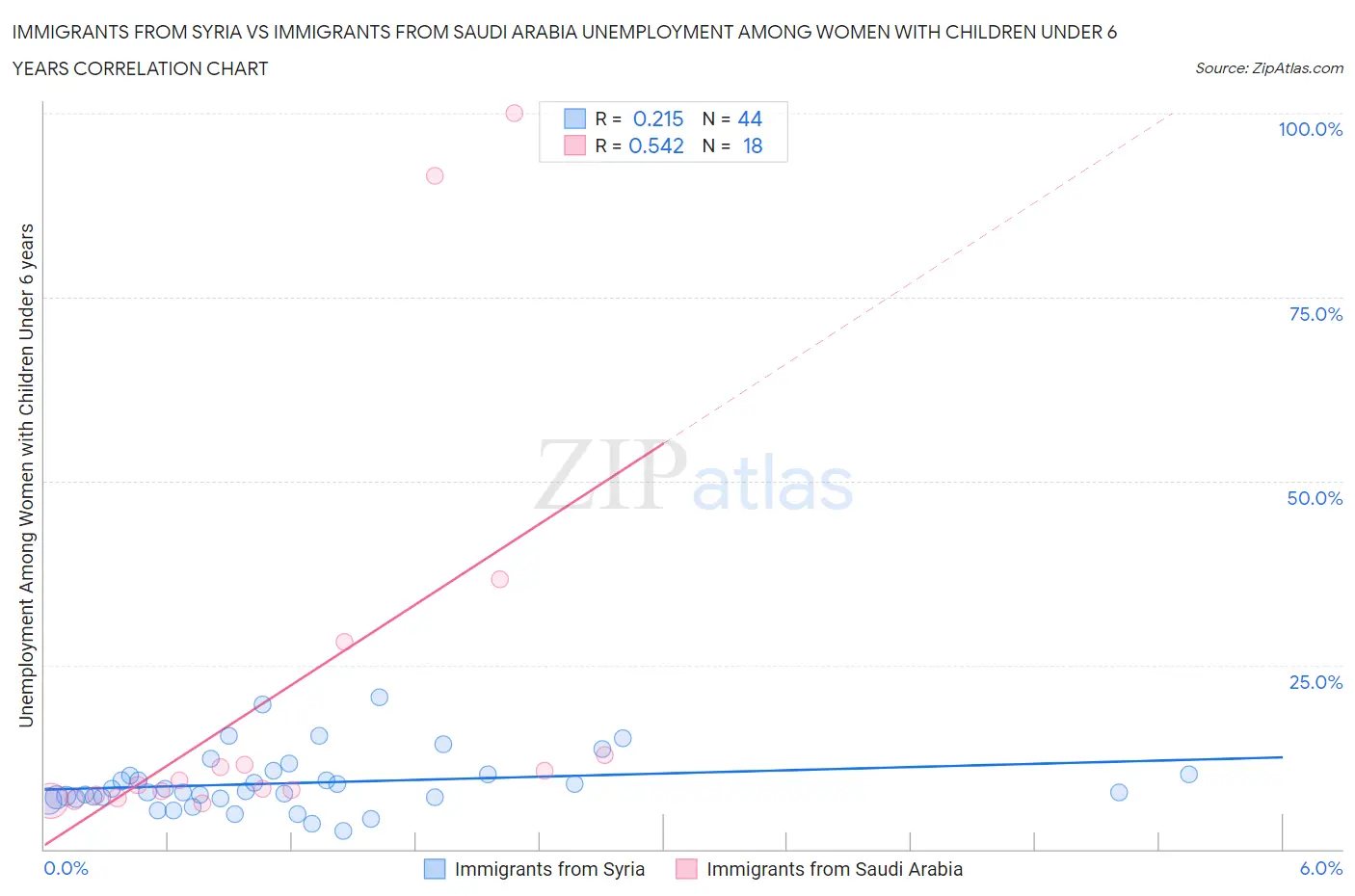 Immigrants from Syria vs Immigrants from Saudi Arabia Unemployment Among Women with Children Under 6 years