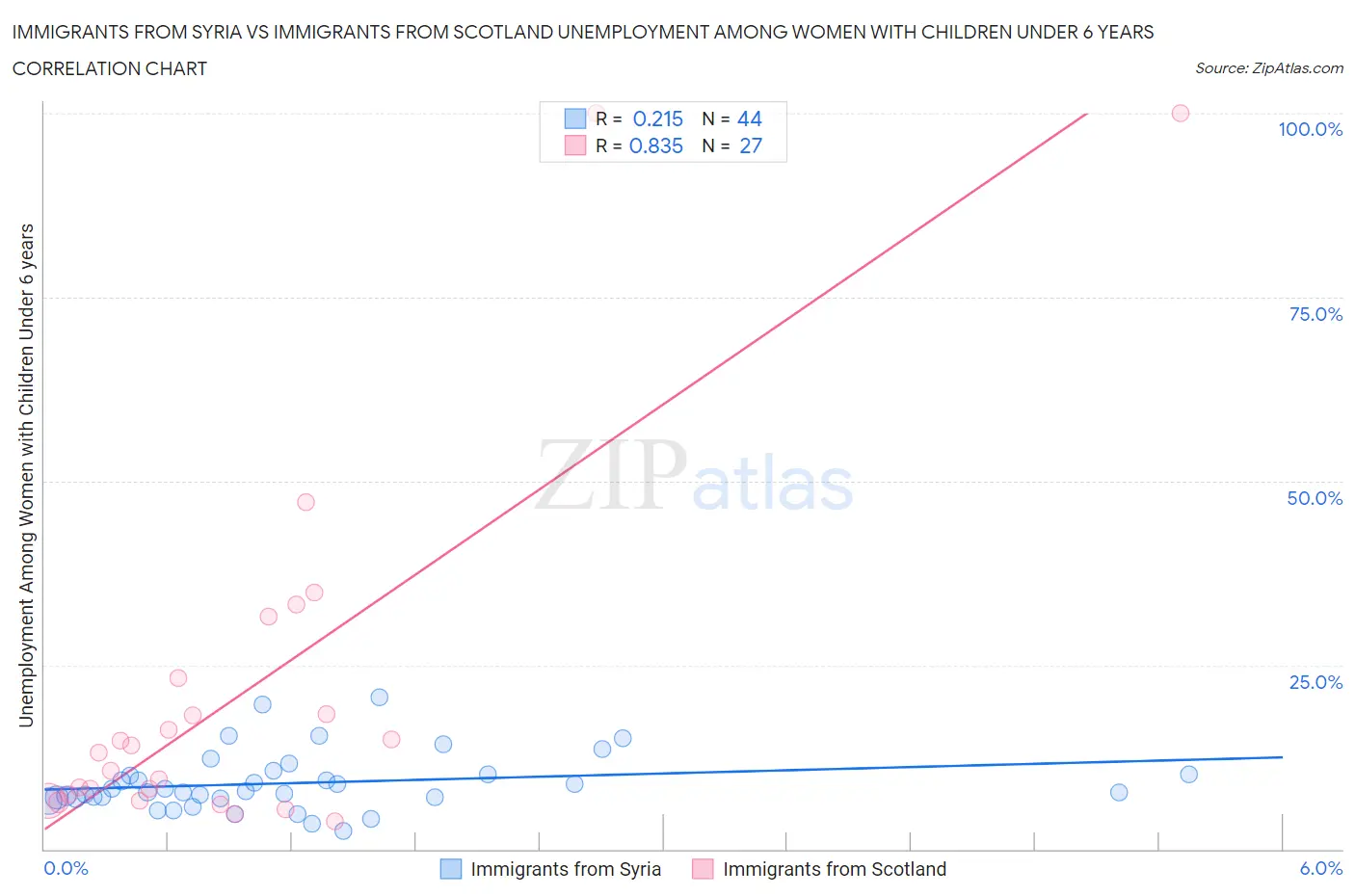 Immigrants from Syria vs Immigrants from Scotland Unemployment Among Women with Children Under 6 years