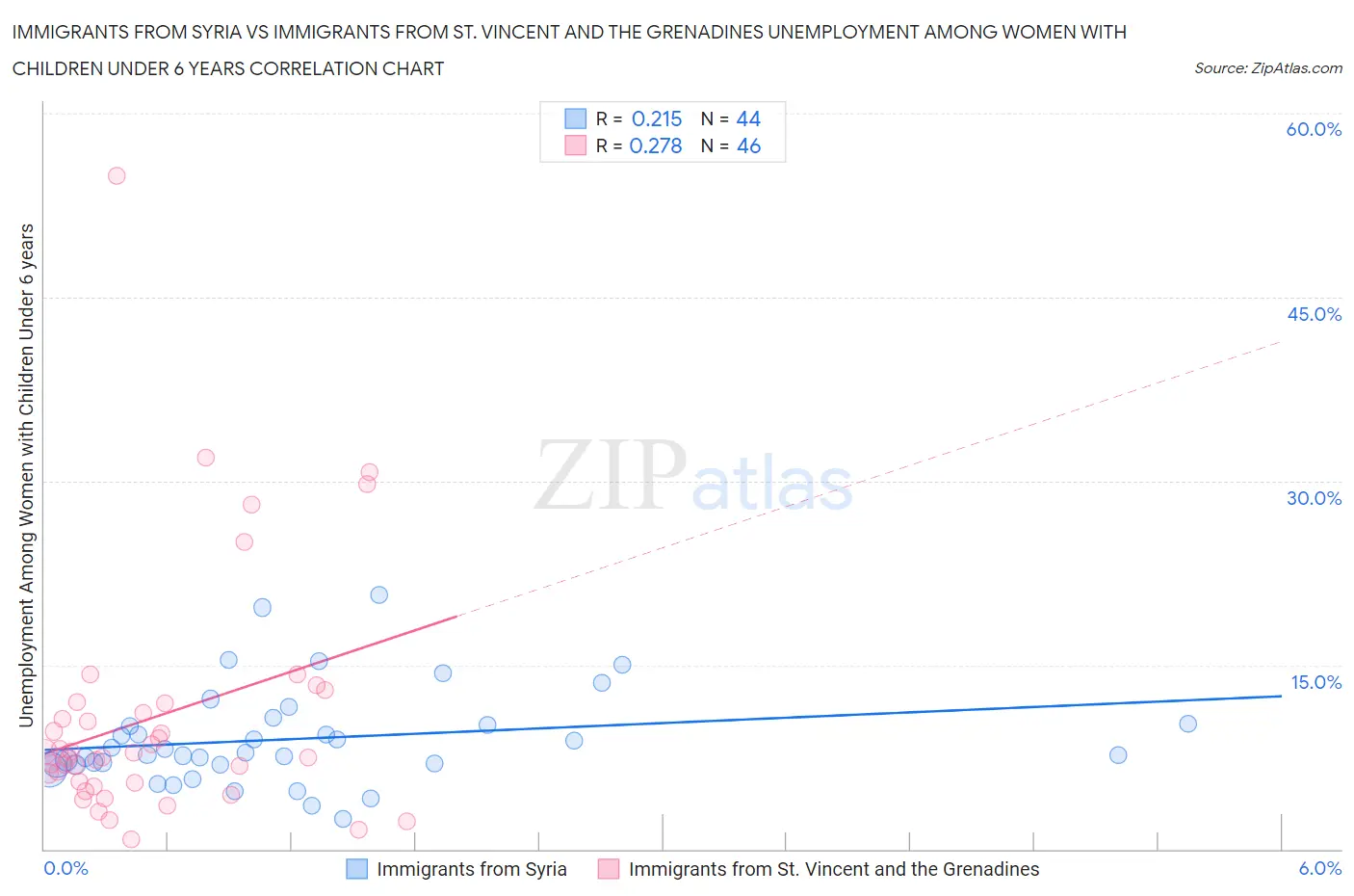 Immigrants from Syria vs Immigrants from St. Vincent and the Grenadines Unemployment Among Women with Children Under 6 years