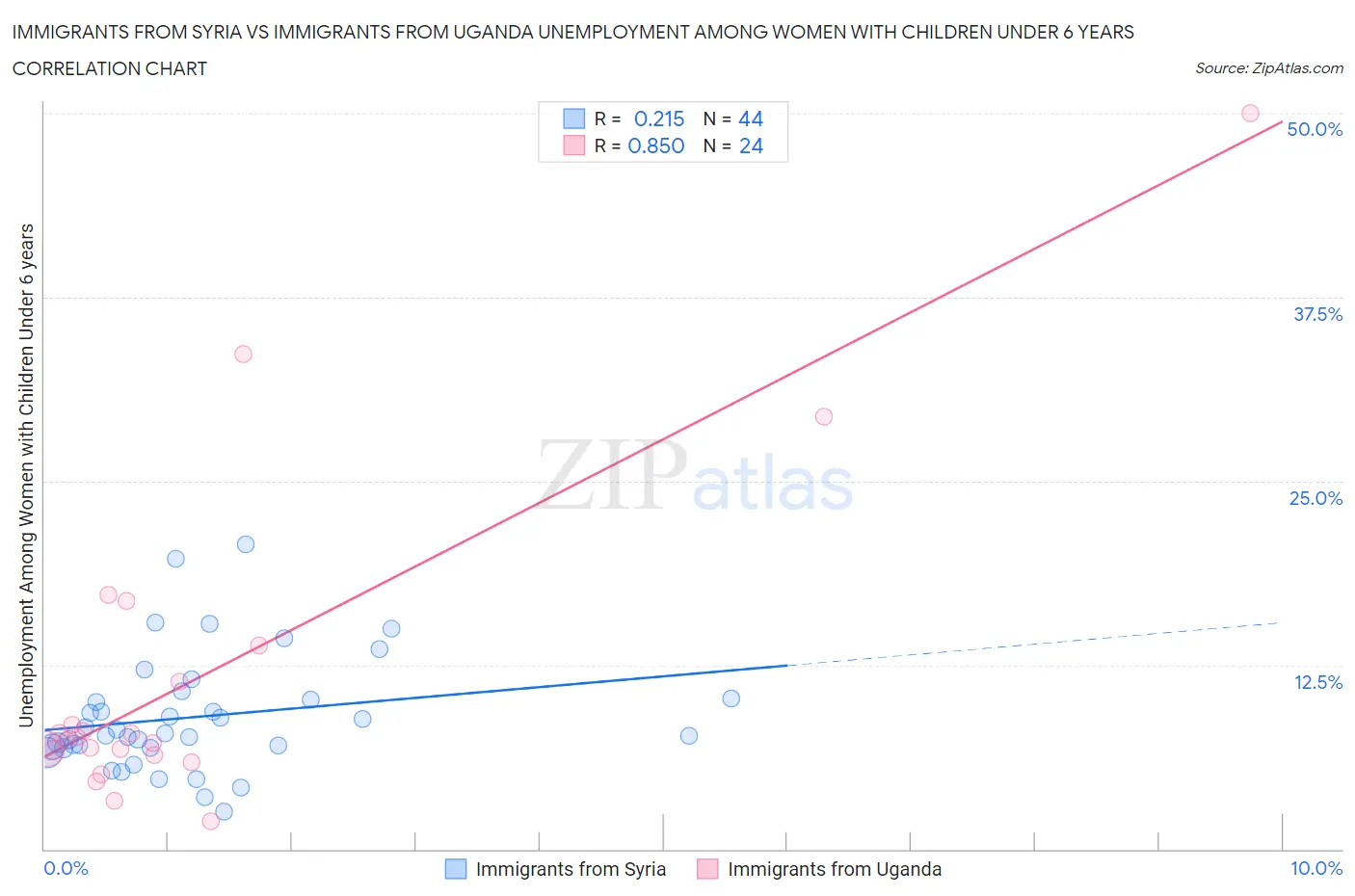 Immigrants from Syria vs Immigrants from Uganda Unemployment Among Women with Children Under 6 years