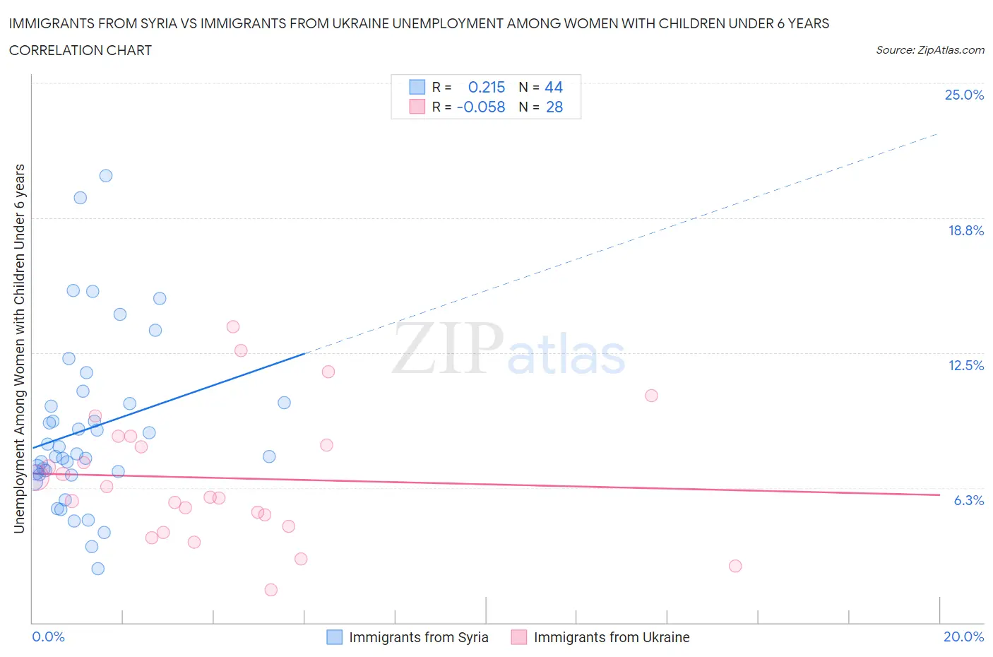 Immigrants from Syria vs Immigrants from Ukraine Unemployment Among Women with Children Under 6 years