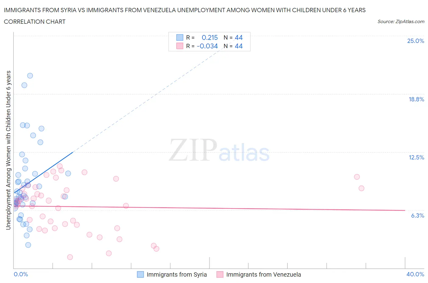 Immigrants from Syria vs Immigrants from Venezuela Unemployment Among Women with Children Under 6 years