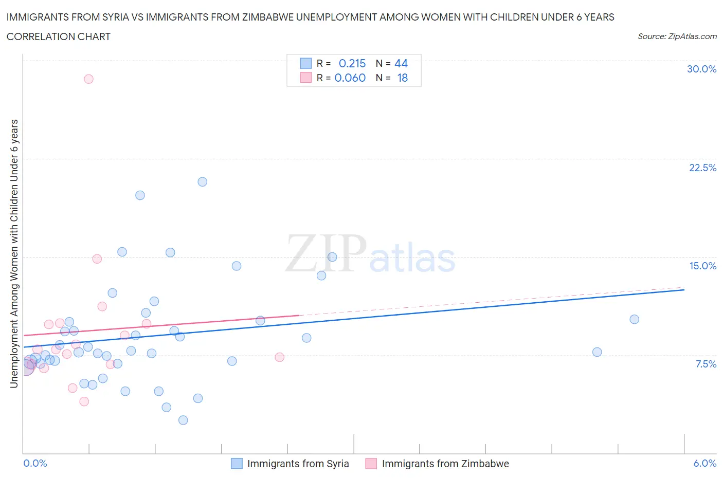 Immigrants from Syria vs Immigrants from Zimbabwe Unemployment Among Women with Children Under 6 years