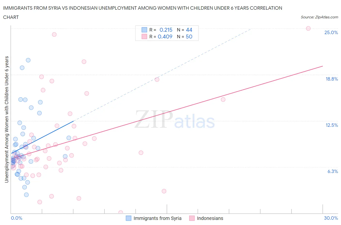 Immigrants from Syria vs Indonesian Unemployment Among Women with Children Under 6 years