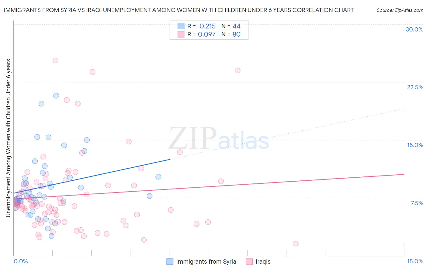 Immigrants from Syria vs Iraqi Unemployment Among Women with Children Under 6 years