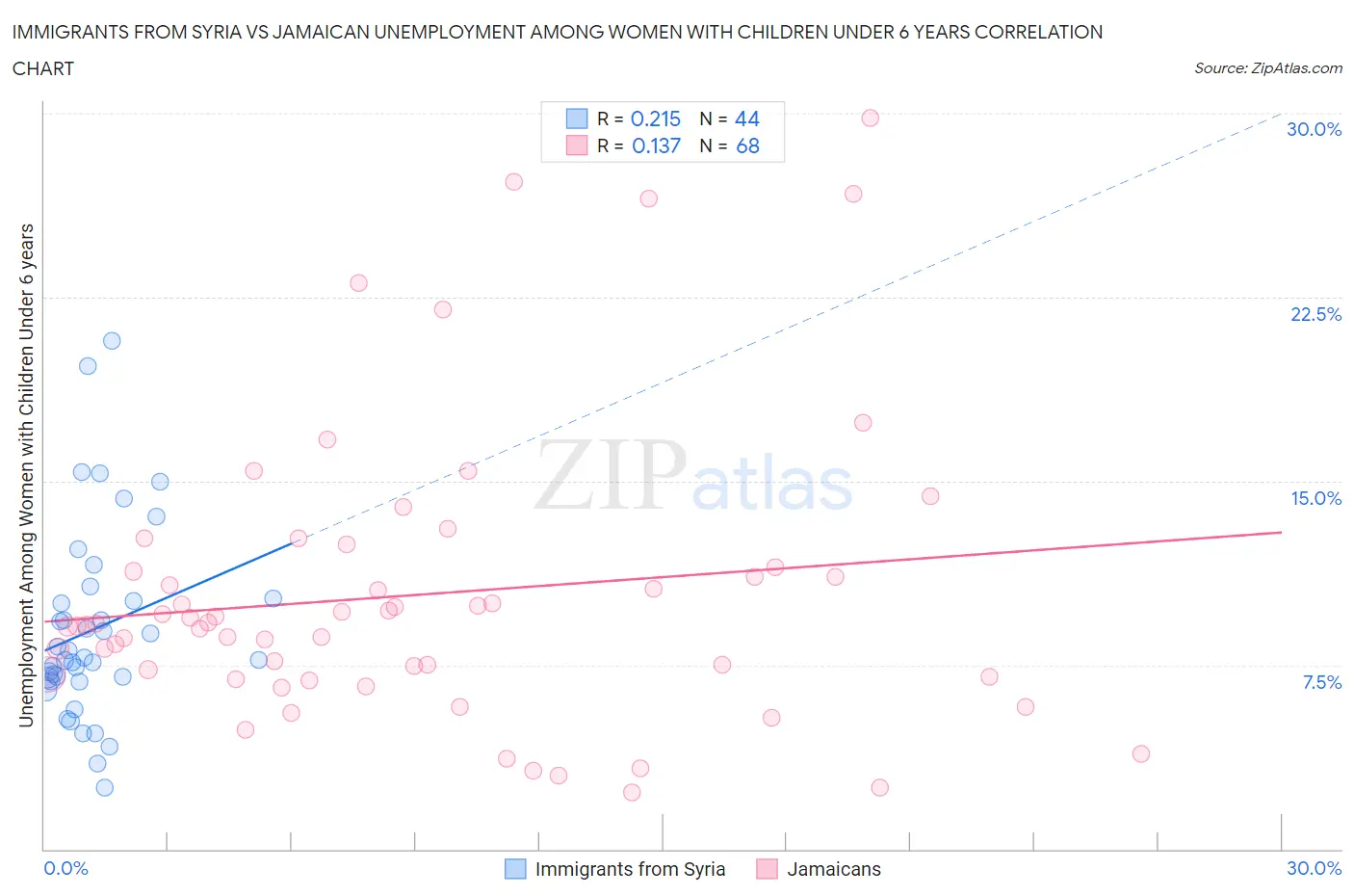 Immigrants from Syria vs Jamaican Unemployment Among Women with Children Under 6 years