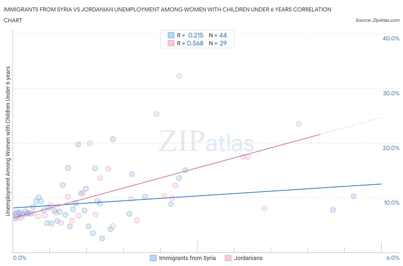 Immigrants from Syria vs Jordanian Unemployment Among Women with Children Under 6 years