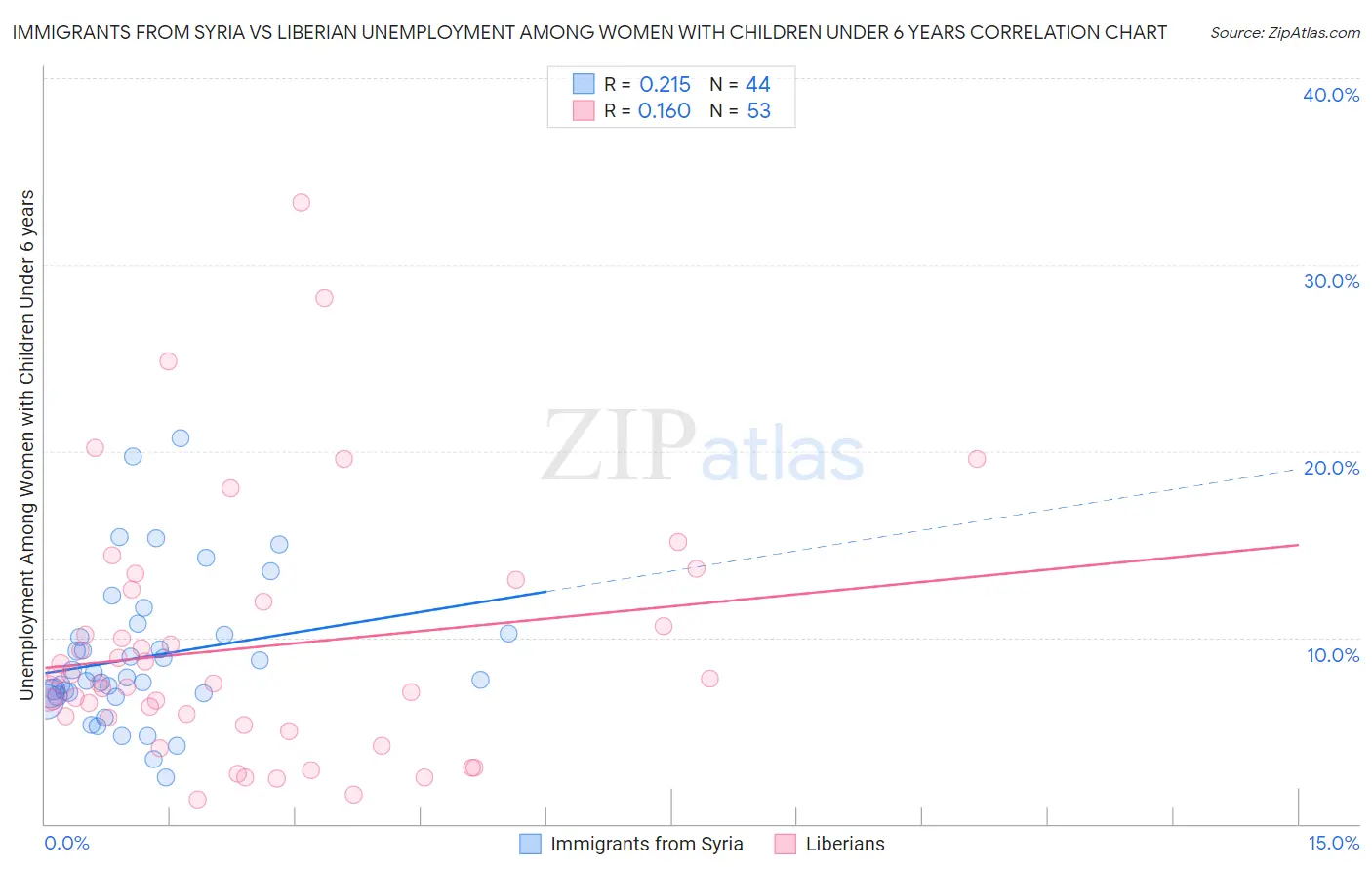 Immigrants from Syria vs Liberian Unemployment Among Women with Children Under 6 years