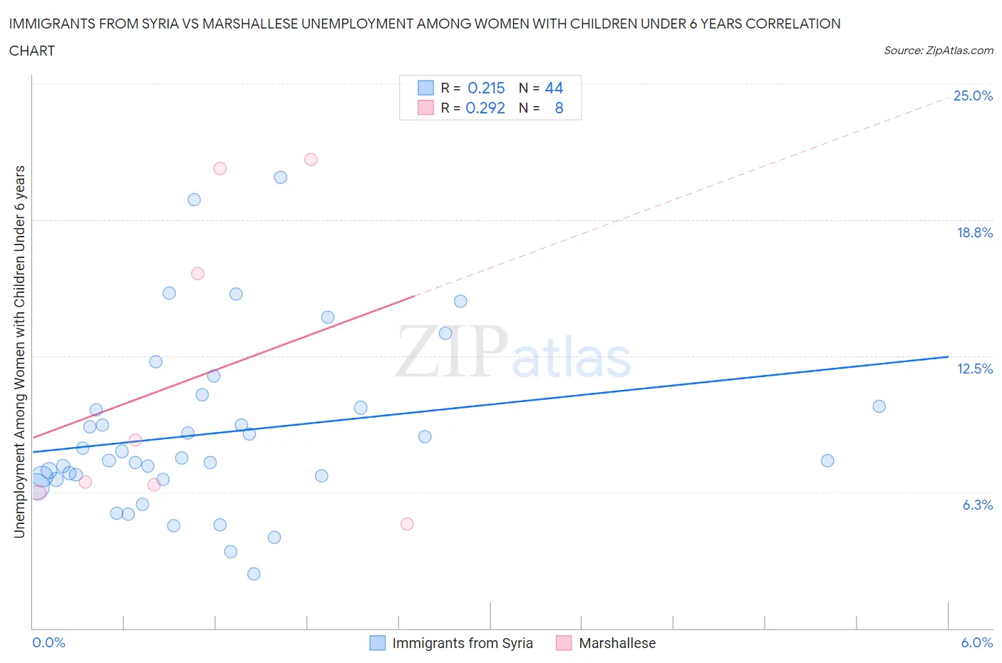 Immigrants from Syria vs Marshallese Unemployment Among Women with Children Under 6 years