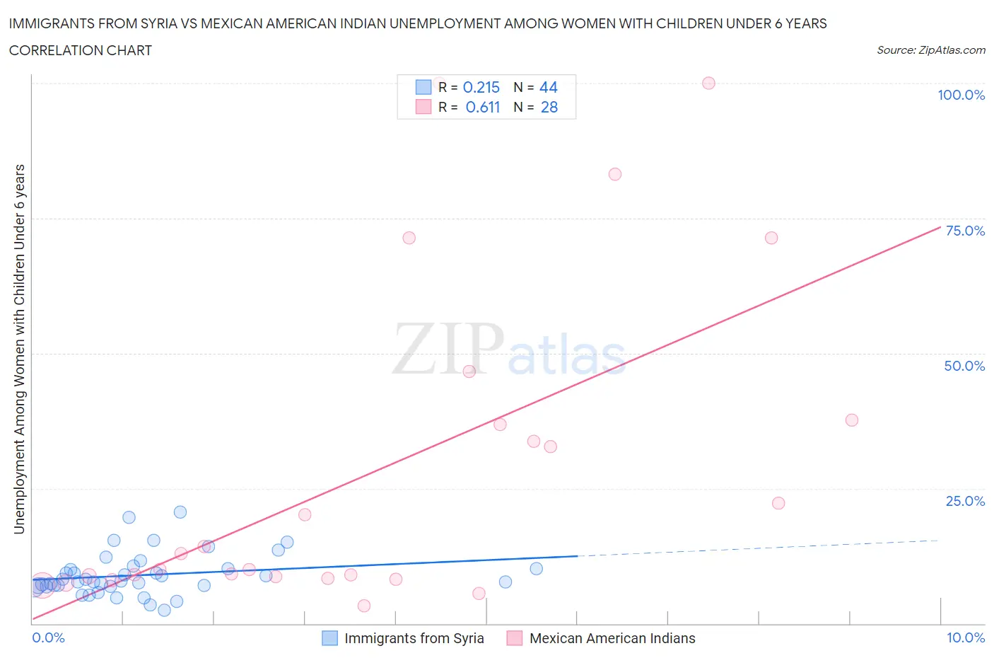 Immigrants from Syria vs Mexican American Indian Unemployment Among Women with Children Under 6 years