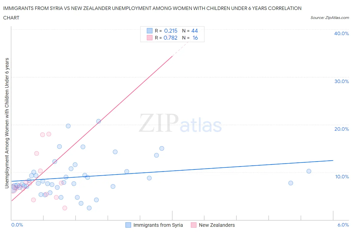 Immigrants from Syria vs New Zealander Unemployment Among Women with Children Under 6 years