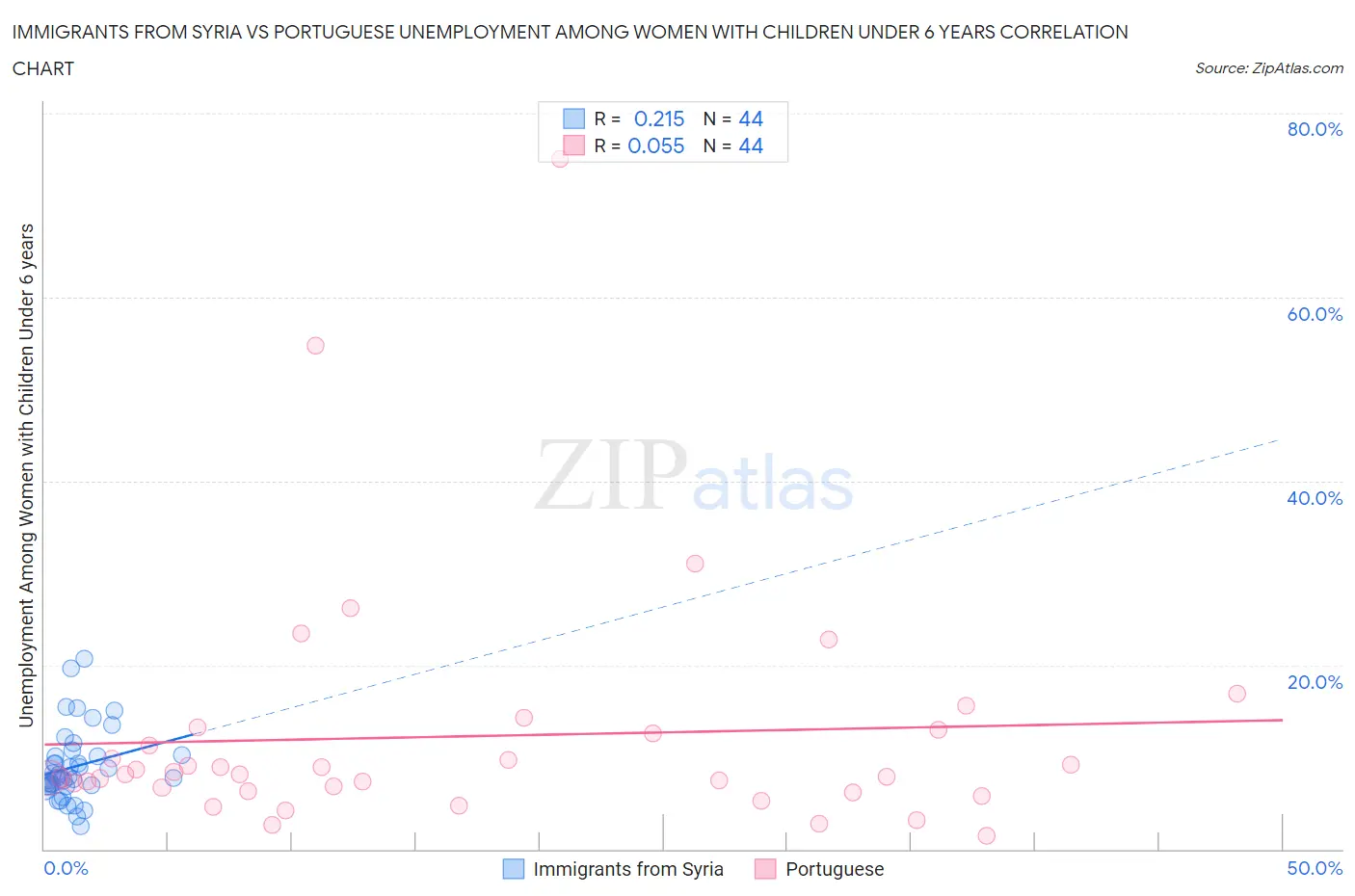 Immigrants from Syria vs Portuguese Unemployment Among Women with Children Under 6 years