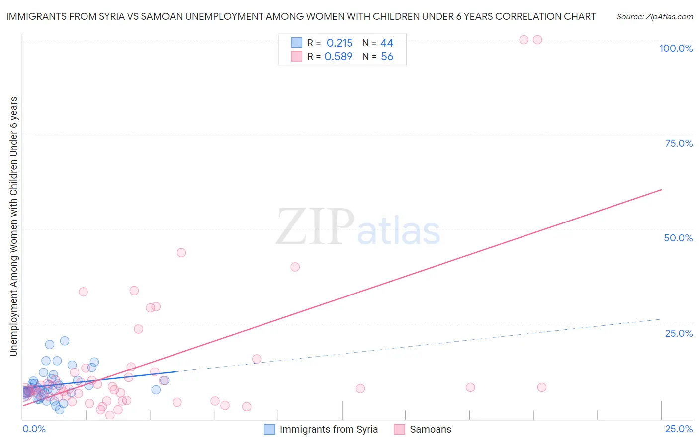 Immigrants from Syria vs Samoan Unemployment Among Women with Children Under 6 years