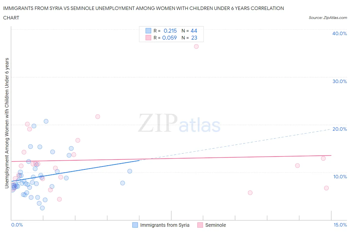 Immigrants from Syria vs Seminole Unemployment Among Women with Children Under 6 years