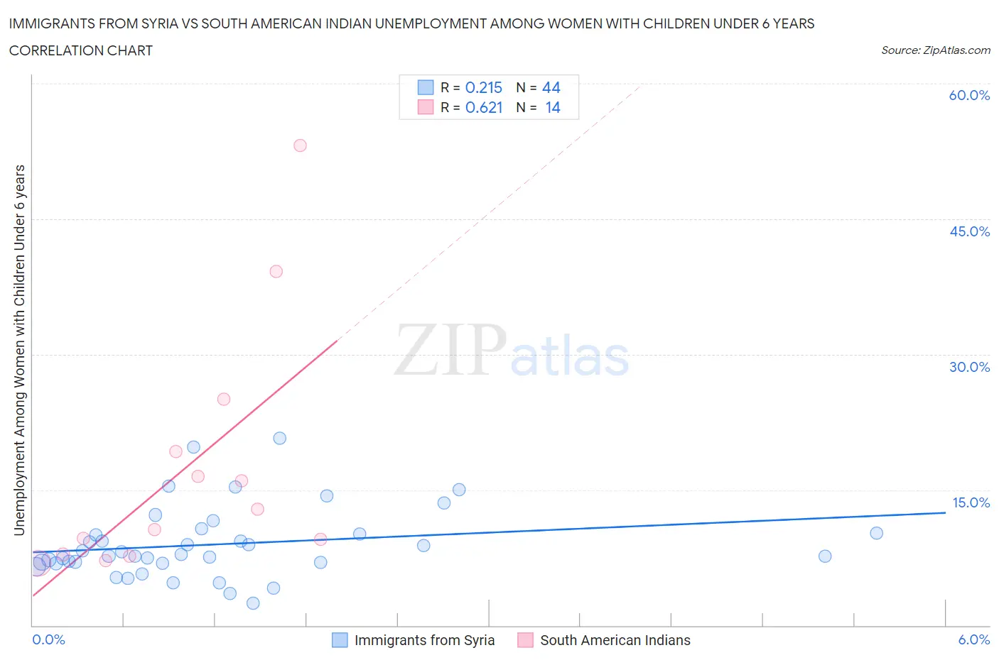 Immigrants from Syria vs South American Indian Unemployment Among Women with Children Under 6 years