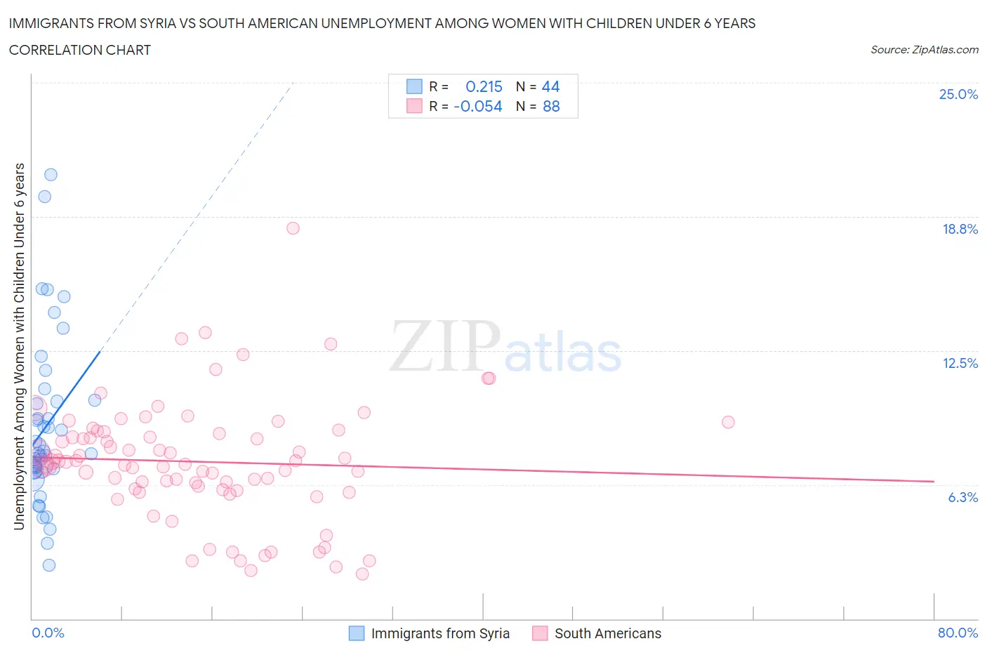 Immigrants from Syria vs South American Unemployment Among Women with Children Under 6 years