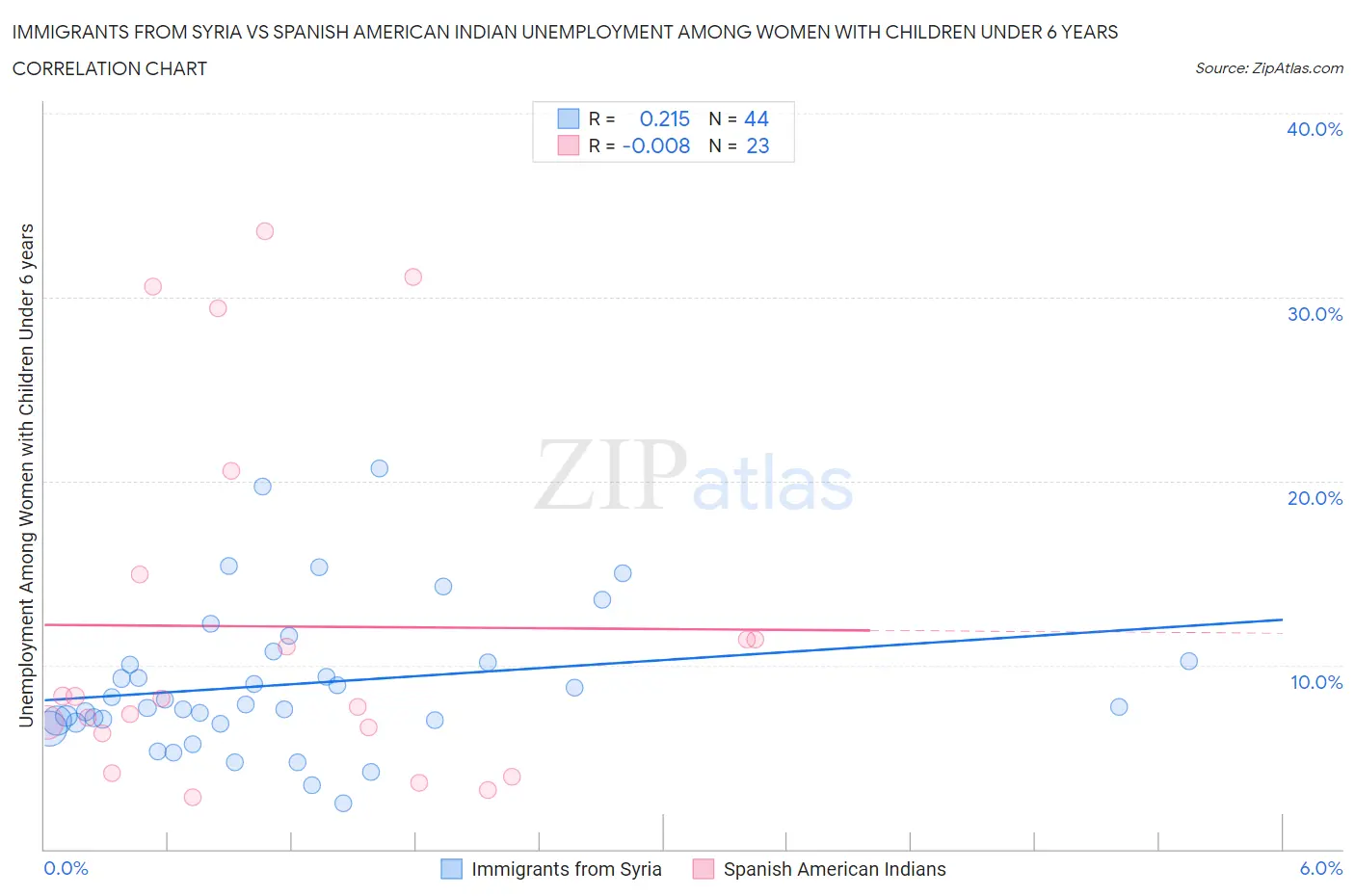 Immigrants from Syria vs Spanish American Indian Unemployment Among Women with Children Under 6 years