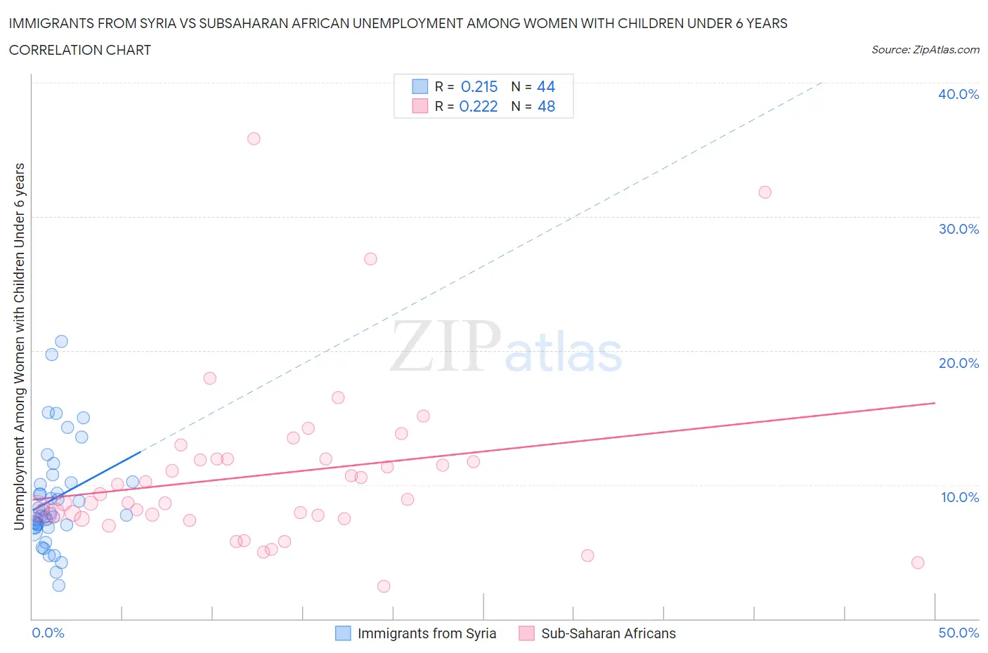 Immigrants from Syria vs Subsaharan African Unemployment Among Women with Children Under 6 years