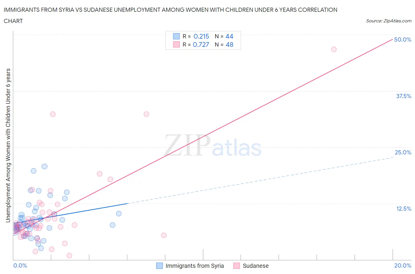 Immigrants from Syria vs Sudanese Unemployment Among Women with Children Under 6 years