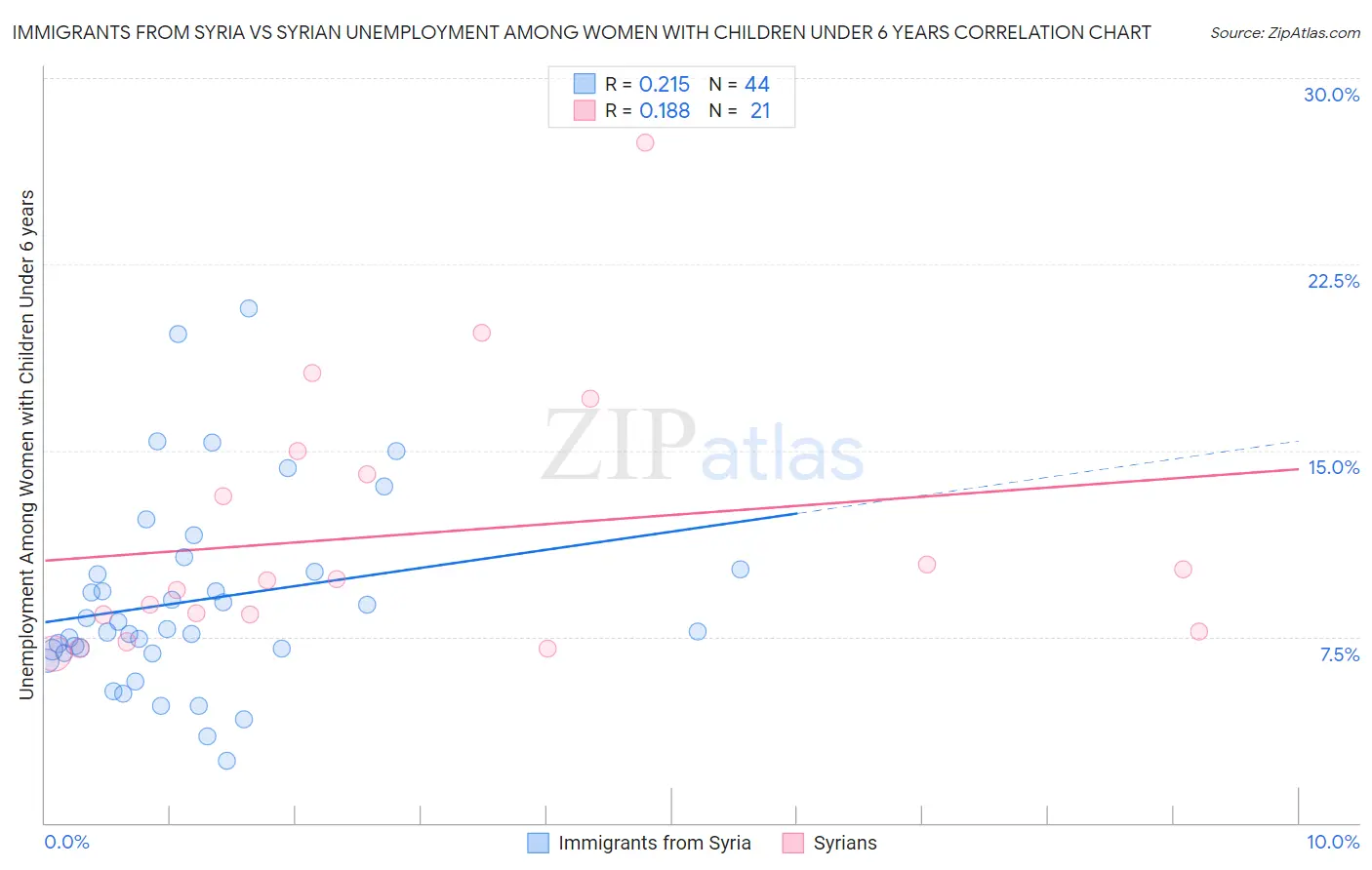 Immigrants from Syria vs Syrian Unemployment Among Women with Children Under 6 years