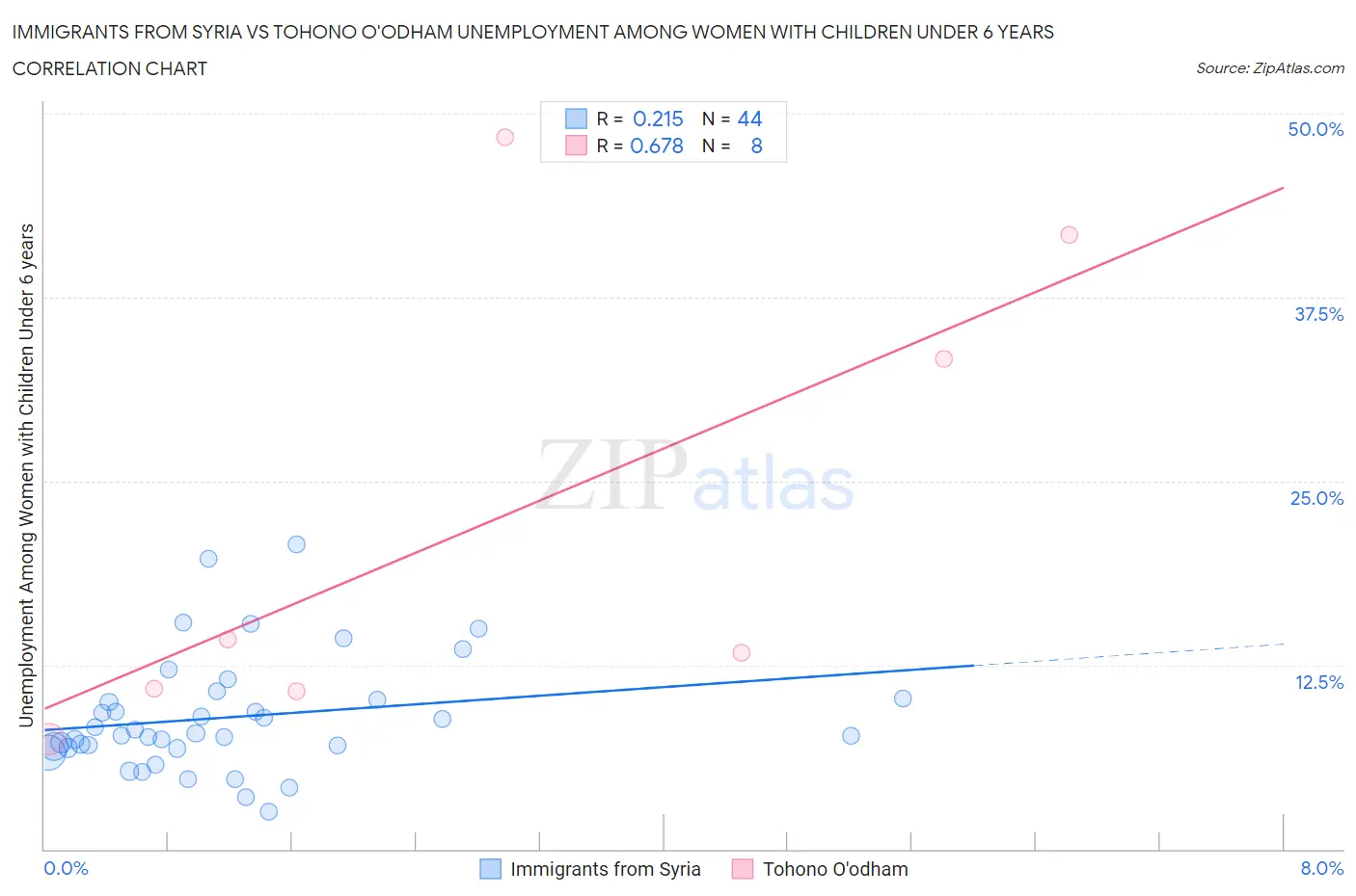 Immigrants from Syria vs Tohono O'odham Unemployment Among Women with Children Under 6 years