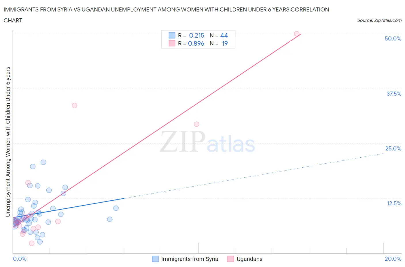 Immigrants from Syria vs Ugandan Unemployment Among Women with Children Under 6 years