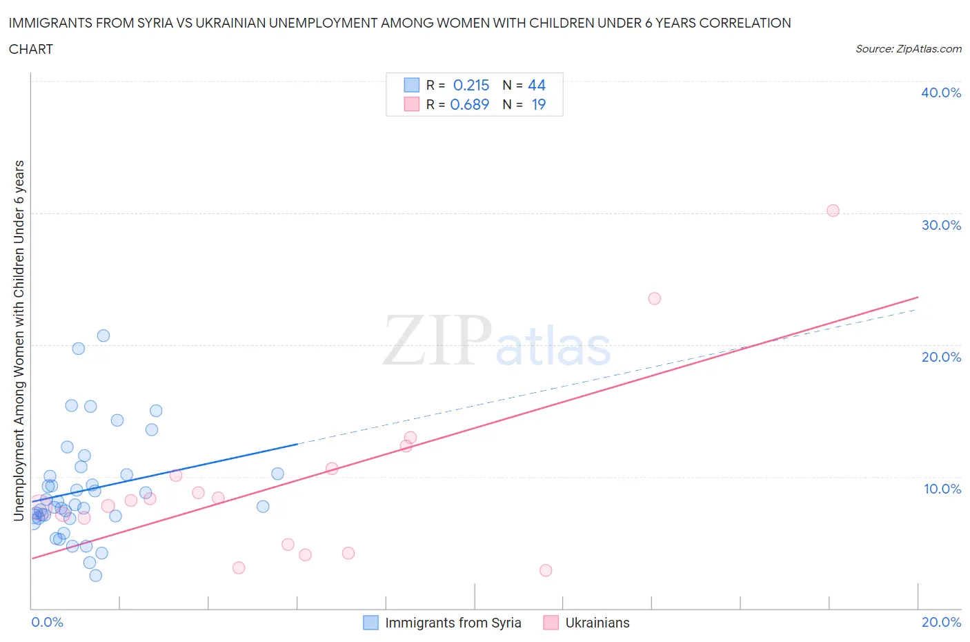 Immigrants from Syria vs Ukrainian Unemployment Among Women with Children Under 6 years