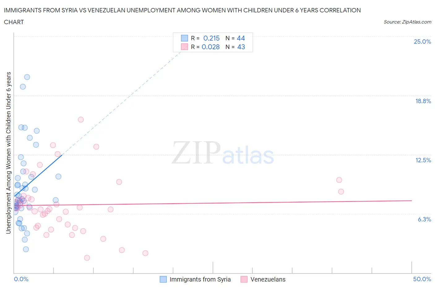 Immigrants from Syria vs Venezuelan Unemployment Among Women with Children Under 6 years