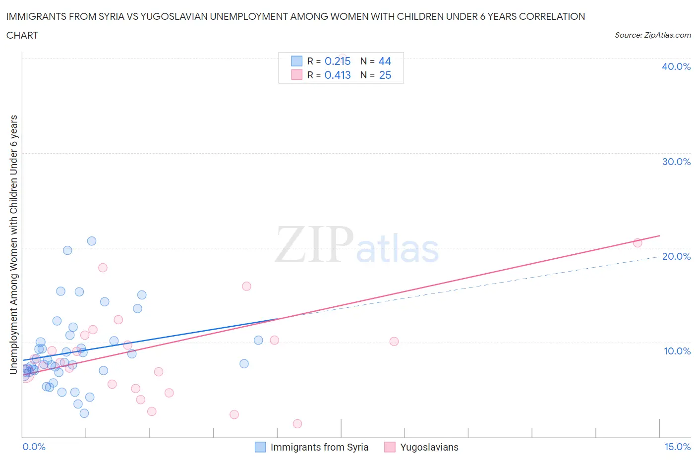 Immigrants from Syria vs Yugoslavian Unemployment Among Women with Children Under 6 years