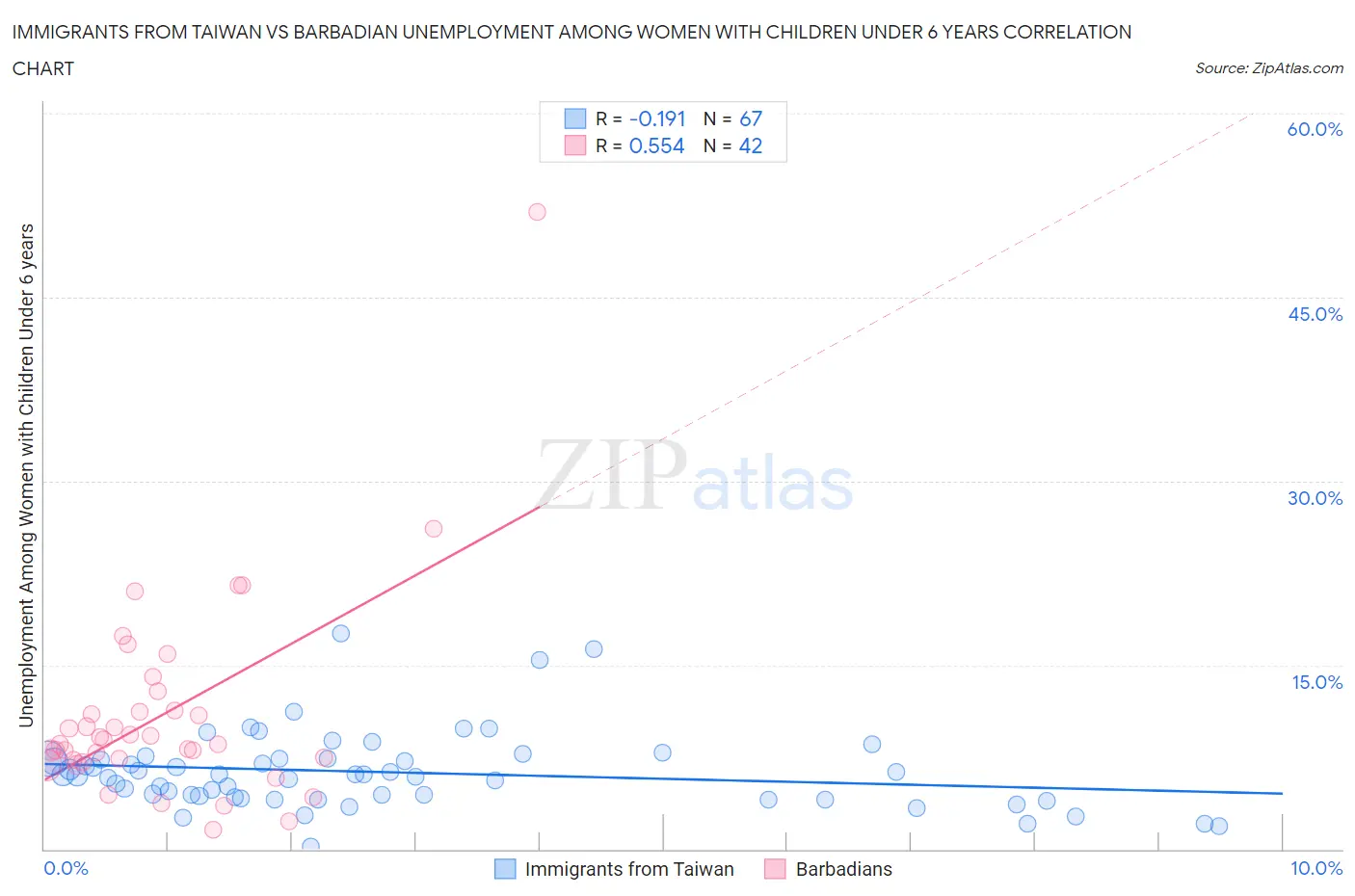 Immigrants from Taiwan vs Barbadian Unemployment Among Women with Children Under 6 years