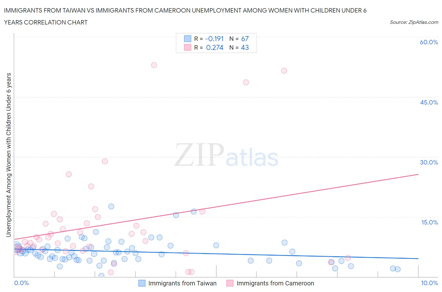 Immigrants from Taiwan vs Immigrants from Cameroon Unemployment Among Women with Children Under 6 years