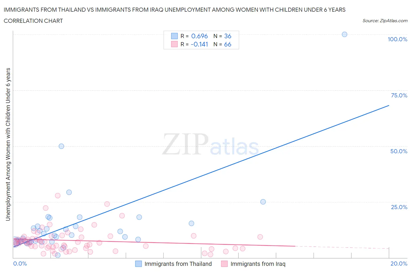 Immigrants from Thailand vs Immigrants from Iraq Unemployment Among Women with Children Under 6 years