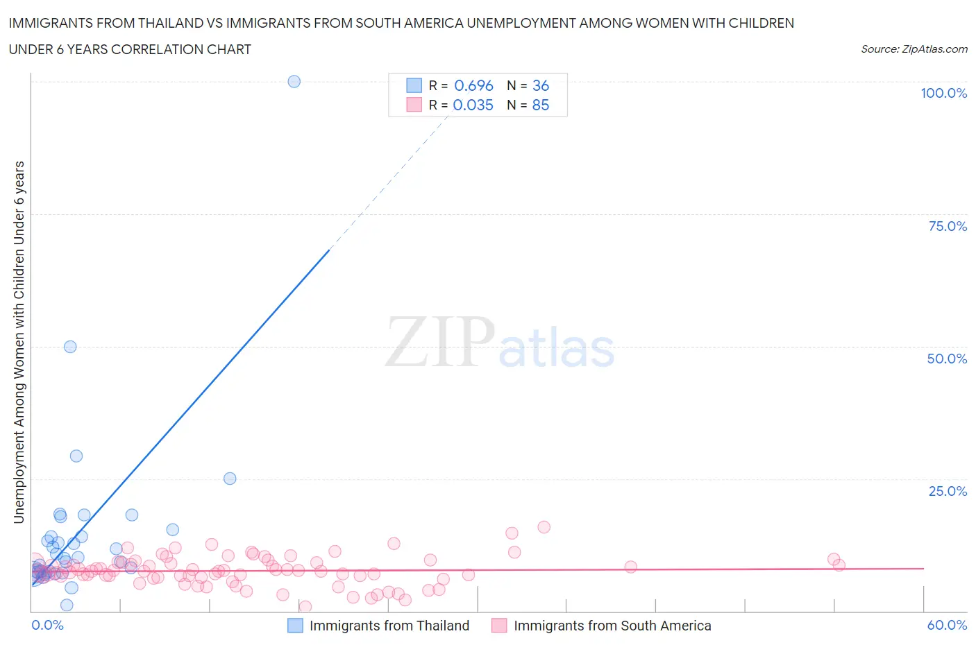 Immigrants from Thailand vs Immigrants from South America Unemployment Among Women with Children Under 6 years